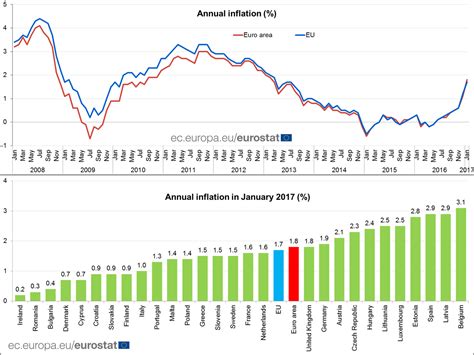 Euro Area Annual Inflation Confirmed At 18 In January 2017 December