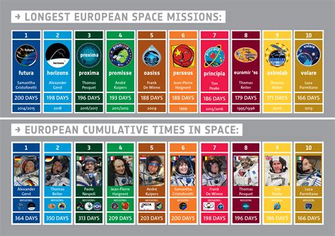 Space In Images 2015 06 Esa Human Spaceflight Statistics