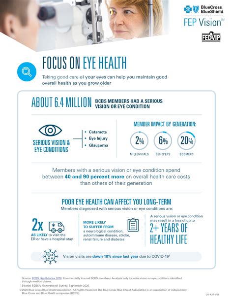 Focus On Eye Health Infographic Bcbs Fep Vision