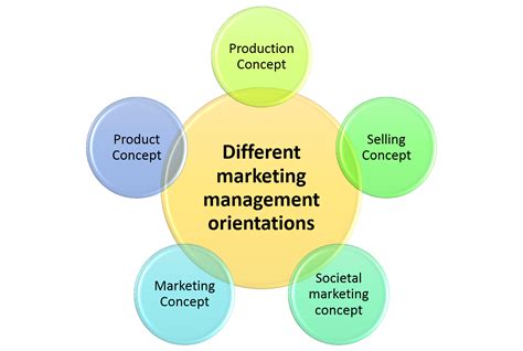 The Five Different Marketing Management Concepts Orientations