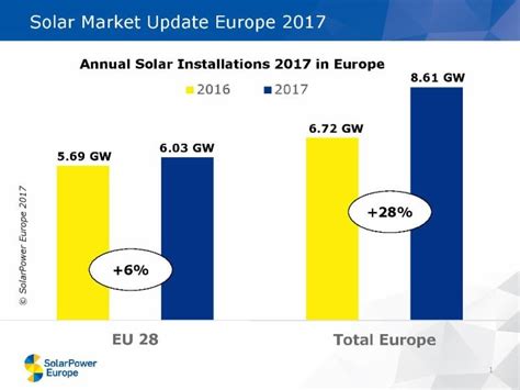 European Solar Market Grows 28 In 2017