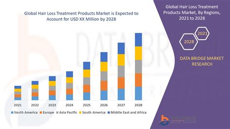 Hair Loss Treatment Products Market Global Industry Trends And