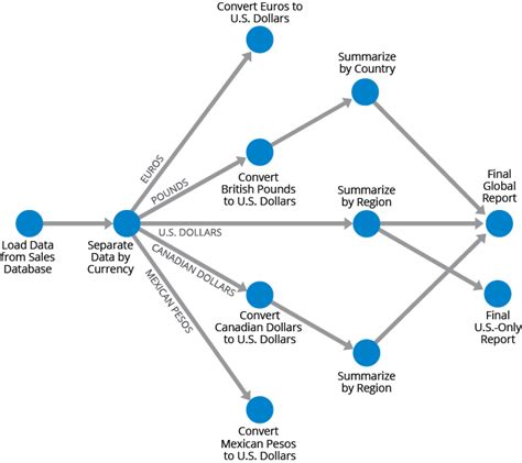 Directed Acyclic Graph Dag Overview And Use Cases Hazelcast