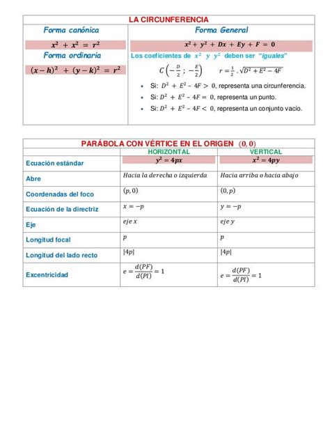 Ecuaciones de las cónicas y de sus elementos