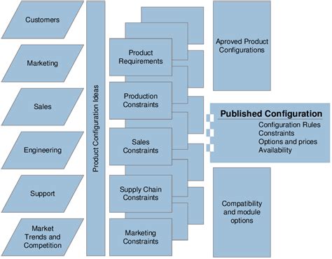 1 Product configuration from within the company. | Download Scientific ...