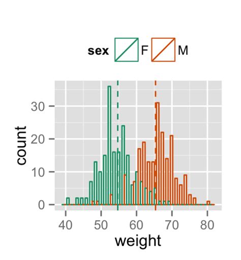 How To Visualize Data With Histogram Using Ggplot Package In R Porn Hot Sex Picture