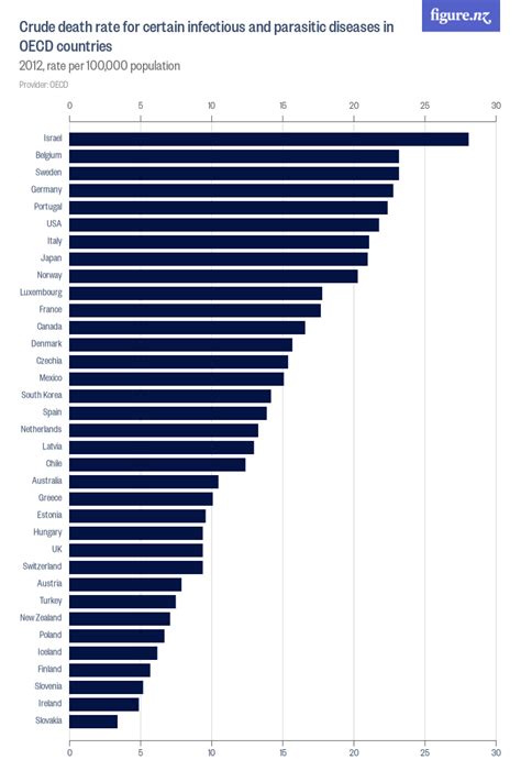 Crude Death Rate For Certain Infectious And Parasitic Diseases In Oecd