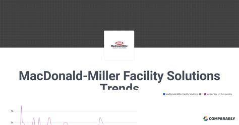 Macdonald Miller Facility Solutions Trends Comparably