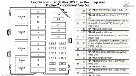 Fuse Panel 1999 Lincoln Town Car Fuse Box Diagram