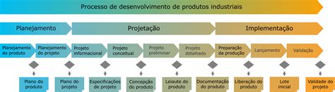 Modelo PRODIP | Metodologia de Projeto