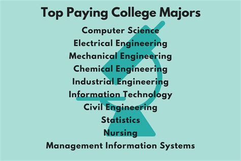 top paying college majors lead to stem fields maa math career resource center