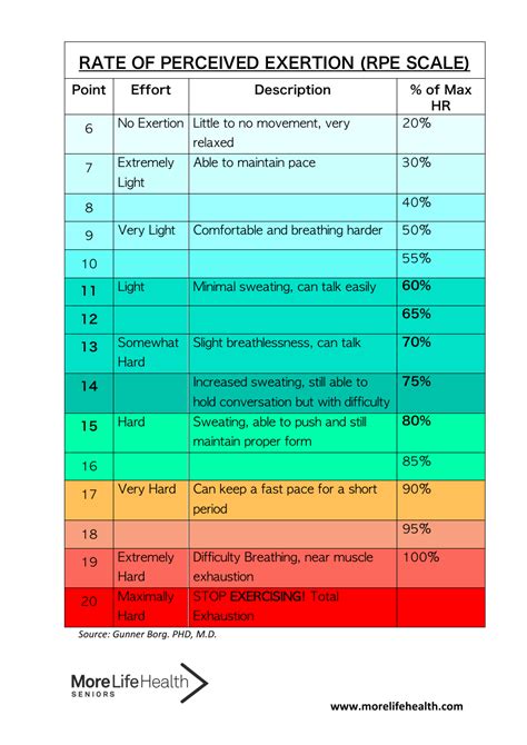 Rate Of Perceived Exertion Rpe Scale Chart Download Printable PDF