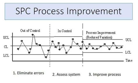 How To Use Control Charts For Continuous Improvement