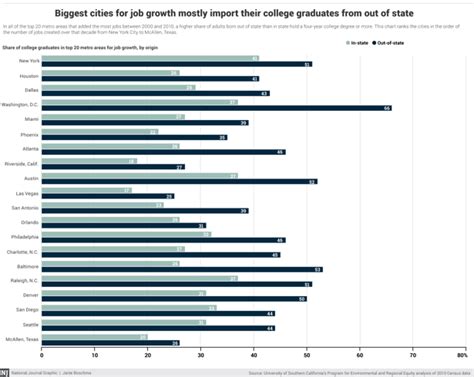 Fastest Growing Us Cities Import Their College Graduates The Atlantic