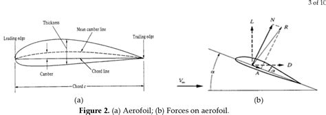 Figure 3 From Comparison Of Aerodynamics Characteristics Of Naca 0015