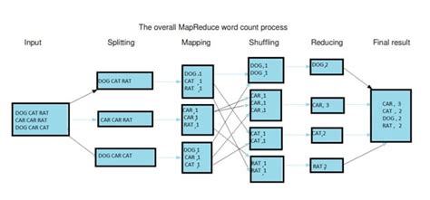 Architectures, comparison, big data solutions comparison. What is MapReduce - Introduction to Hadoop MapReduce Framework