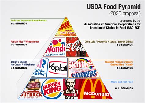 American Obesity Brought To You By The Food Pyramid The Michigan Journal