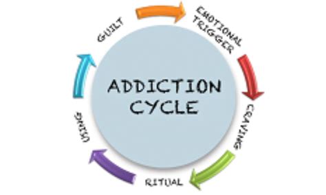 What Is The Addiction Cycle
