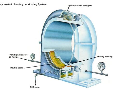 Hydrostatic Bearing Lubricating System Mineral Processing And Metallurgy