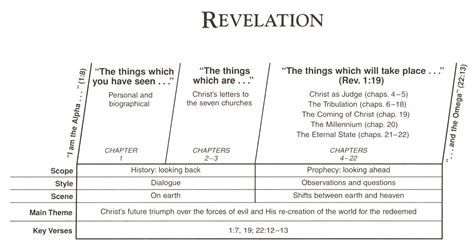 Revelation Chart Of Events