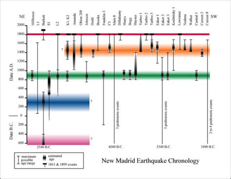 The New Madrid Seismic Zone Us Geological Survey