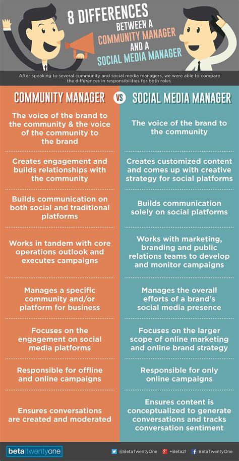 Social Media Infographic What Are The Differences Between Community