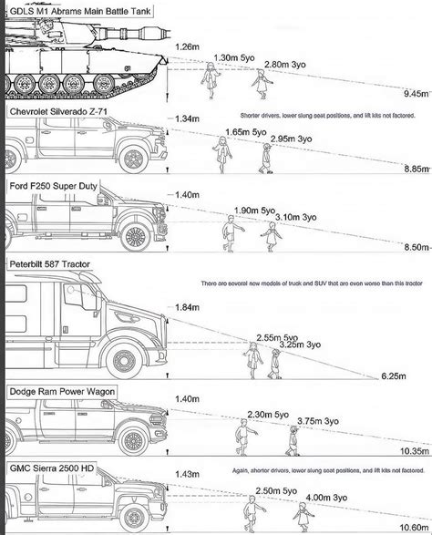 A Guide To Sighting Distances For Various Vehicles Apparently An M1