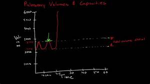 Pulmonary Volumes Capacities Youtube