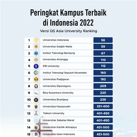 Peringkat Kampus Terbaik Di Indonesia 2022 Goodstats