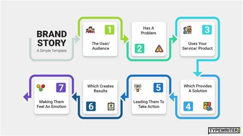 Step By Step Guide To Building A Genuine Brand Story With Template