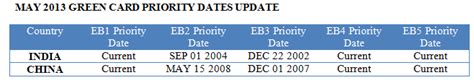 Date of filing chart may be available for use in 2021. EB2 EB3 PRIORITY DATES FOR GREEN CARDS UPDATE- MAY 2013