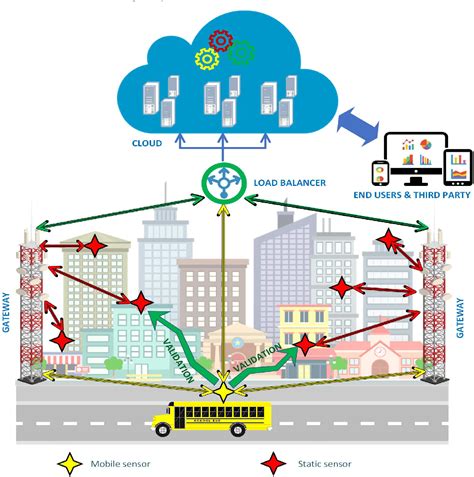 Figure 1 From Iot Based Framework For Air Pollution Monitoring In Smart