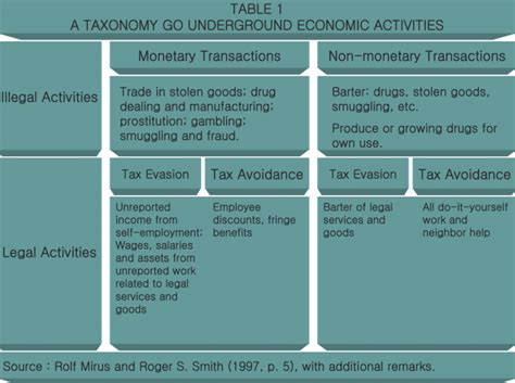 Underground Economy Definition Problems And Causes Economics Help