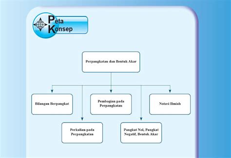 Kelas Pertemuan Perpangkatan Dan Bentuk Akar