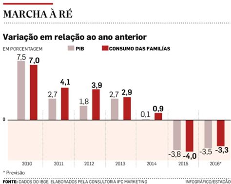 Consumo No Brasil Volta Aos Níveis De 2010 Economia Estadão