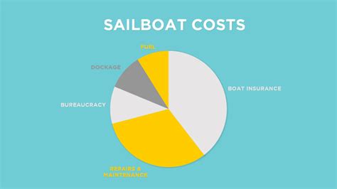 Depends on age and condition of boat. COST of BOAT LIFE: Monthly Living Expenses | Boat insurance, Living on a budget, Boat