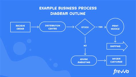 How To Create A Business Process Diagram With Examples Frevvo Blog