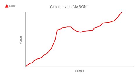 Ciclo De Vida Jabon Line Chart Chartblocks