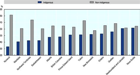 Profile Of Indigenous Canada Trends And Data Needs Linking Indigenous Communities With