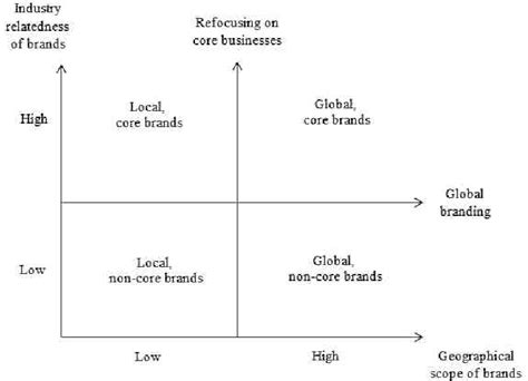 Pdf Revitalizing Brands And Brand Portfolios Essays On Brand And