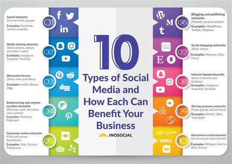 10 Types Of Social Media Social Media Marketing Campaign Types Of