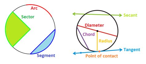 Basic Parts Of A Circle