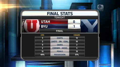 Soccer Utah Vs Byu Postgame Recap Youtube