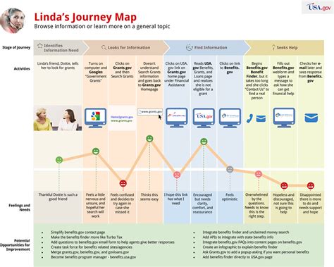 How To Create A Customer Journey Map With Templates And Examples