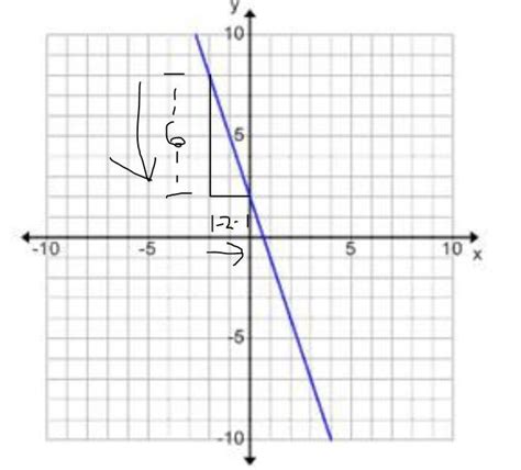29k likes · 298 talking about this. What is the slope of this graph? −1/3 −3 1/3 3 - Brainly.com