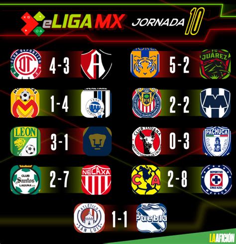 La fiera se encuentra en el primer sitio con 32 puntos, cinco más que pachuca quien es segundo. eLiga MX. Resultados y tabla general de jornada 10 del ...