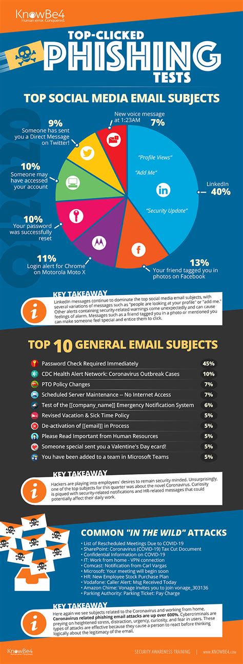 Phishing is an attempt by cybercriminals posing as legitimate institutions, usually via email, to obtain sensitive information from targeted individuals. Phishing asociados a CoronaVirus aumentaron un 600% ...