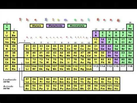 How to do electronic configuration atomic structure 08 electronic configuration spdf. The Element Song by Warren G. Phillips - YouTube