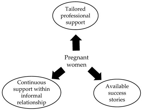 Women Free Full Text Support Needs For Anxiety Among Pregnant Women