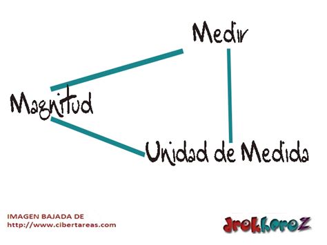 Magnitudes Y Medidas Mind Map